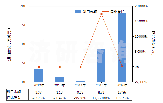 2012-2016年中國其他長纖維石棉(HS25249010)進(jìn)口總額及增速統(tǒng)計(jì)